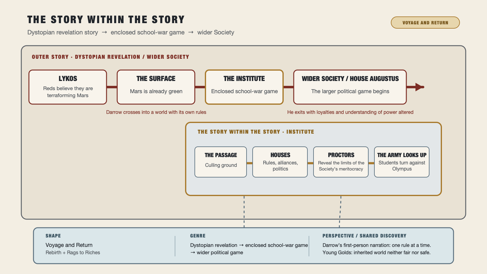 A map of the Institute as a story within Red Rising’s larger political game.